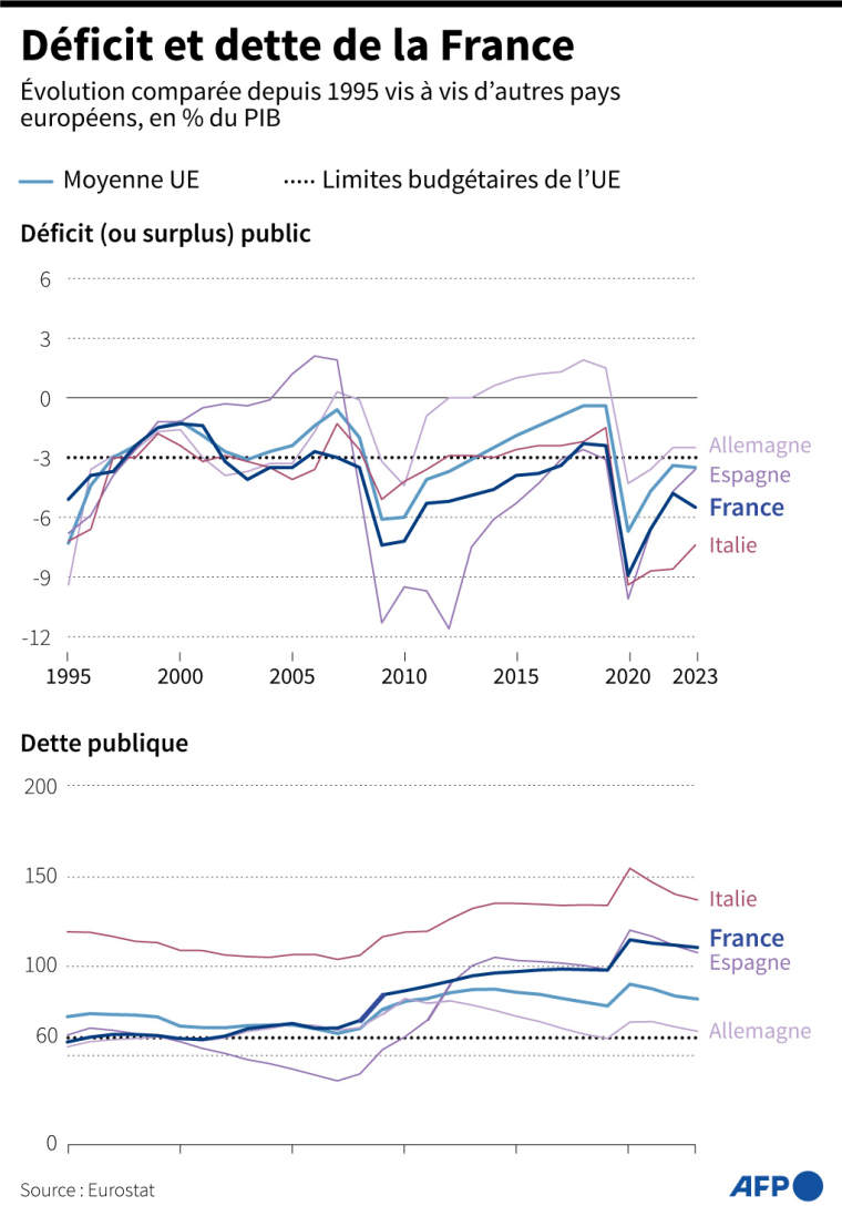 Graphiques comparant les évolutions du déficit et de la dette de la France à la moyenne des pays de l'UE et quelques voisins européens ( AFP / Sylvie HUSSON )