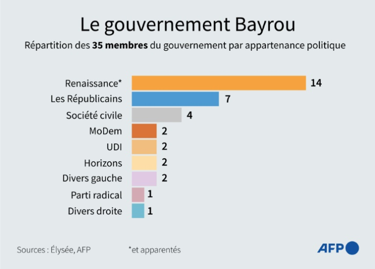 Graphique montrant la répartition des membres du gouvernement Bayrou par appartenance politique, annoncé le 23 décembre 2024 ( AFP / Nalini LEPETIT-CHELLA )