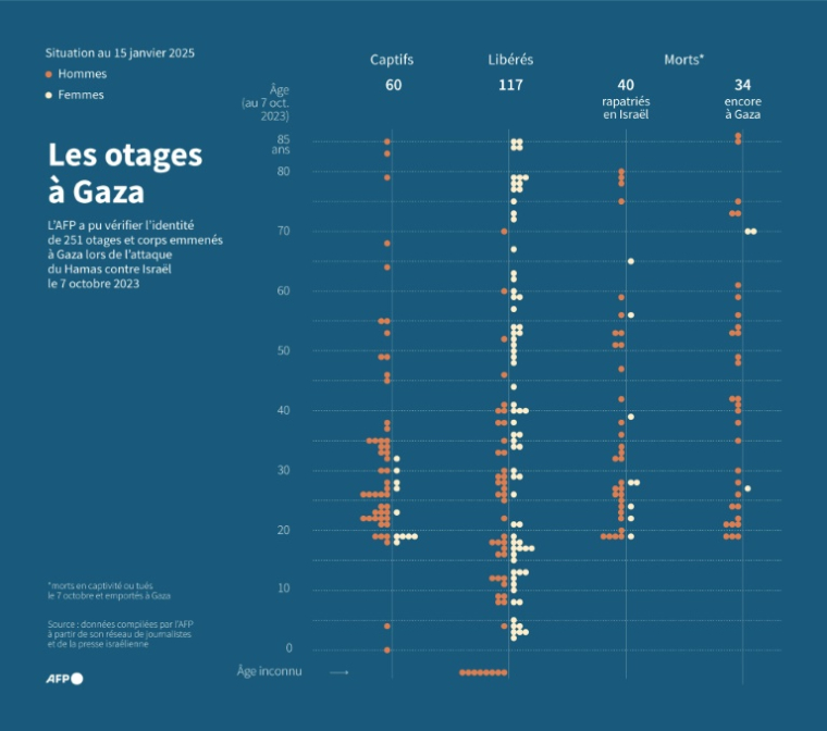 Âge des 251 otages et corps emmenés à Gaza lors de l'attaque du 7 octobre 2023, et situation au 15 janvier 2025 selon qu'ils sont toujours détenus, libérés ou décédés  ( AFP / Paz PIZARRO )